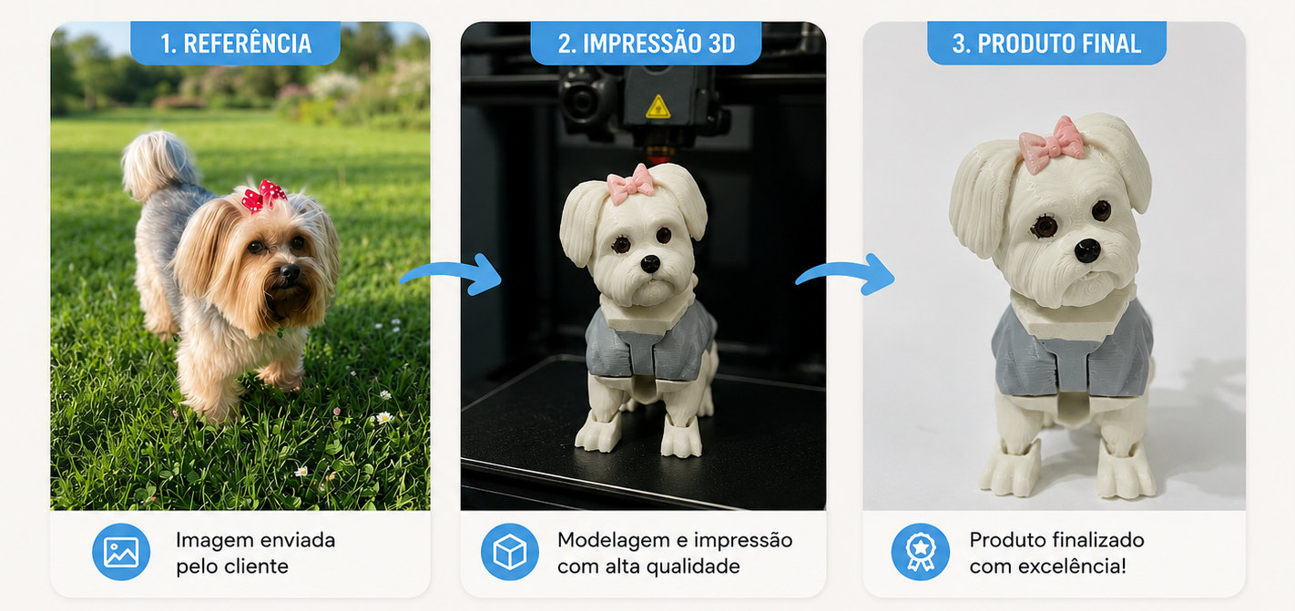 Case de pet personalizado mostrando foto de referência, impressão 3D e produto final.